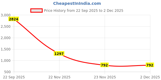 myntra.com SK DRESSES Girls Floral Embroidered Sequinned Kurti with Sharara & Dupatta sk dresses Price History Graph from 22 Sep 2025 to 2 Dec 2025