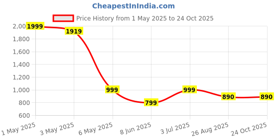 myntra.com SK DRESSES Girls Printed Top with Palazzos sk dresses Price History Graph from 1 May 2025 to 22 Oct 2025