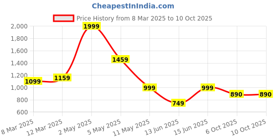 myntra.com SK DRESSES Net Maxi Dress sk dresses Price History Graph from 8 Mar 2025 to 10 Oct 2025