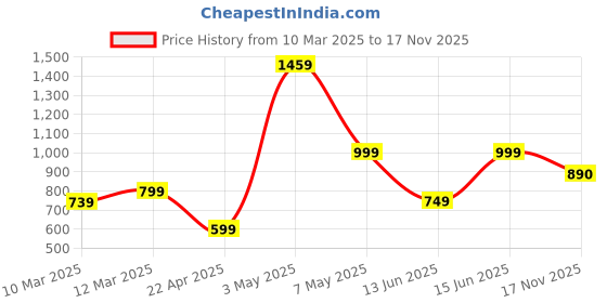 myntra.com SK DRESSES Puff Sleeve Sheath Dress sk dresses Price History Graph from 10 Mar 2025 to 17 Nov 2025