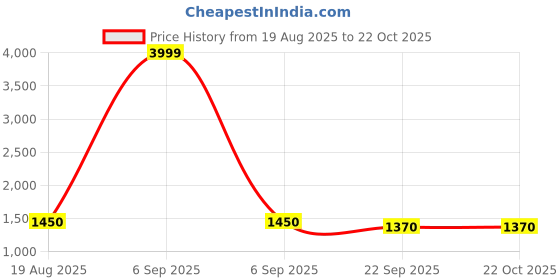 myntra.com SK NAREN Boys Pure Cotton Clothing Set sk naren Price History Graph from 19 Aug 2025 to 21 Oct 2025
