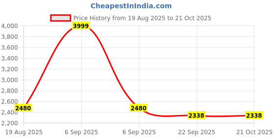 myntra.com SK NAREN Boys Pure Cotton Clothing Set sk naren Price History Graph from 19 Aug 2025 to 21 Oct 2025
