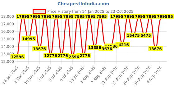 myntra.com SKAGEN Women Grenen Lille Analogue Watch SKW3080 skagen Price History Graph from 14 Jan 2025 to 22 Oct 2025