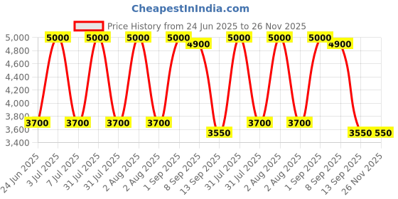 myntra.com SKANDA FAB 2-Pcs Green Rectangle Shaped Pure Cotton Pre-FilledCushions skanda fab Price History Graph from 24 Jun 2025 to 26 Nov 2025