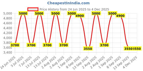 myntra.com SKANDA FAB 2-Pcs Olive Green Rectangle Shaped Pure Cotton Pre-FilledCushions skanda fab Price History Graph from 24 Jun 2025 to 3 Dec 2025