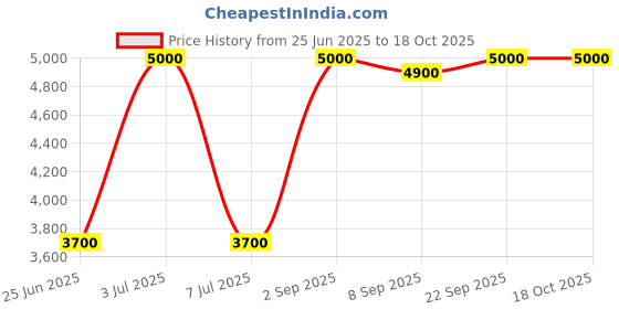 myntra.com SKANDA FAB 2-Pcs Red Rectangle Shaped Pure Cotton Pre-FilledCushions skanda fab Price History Graph from 25 Jun 2025 to 18 Oct 2025