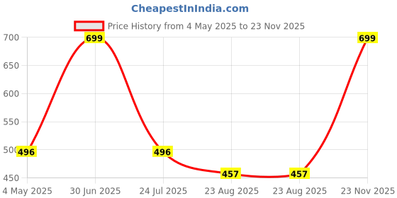 myntra.com SKANDA FAB 2 Pieces White Rectangle Cushion skanda fab Price History Graph from 4 May 2025 to 23 Nov 2025