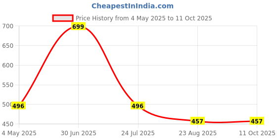 myntra.com SKANDA FAB 2 Pieces White Square Cushion skanda fab Price History Graph from 4 May 2025 to 10 Oct 2025