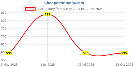 myntra.com SKANDA FAB 2 Pieces White SquareCushion skanda fab Price History Graph from 5 May 2025 to 11 Oct 2025
