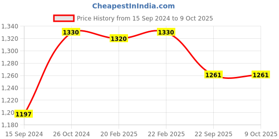 myntra.com SKANDA FAB 3-pcs Brown Pure Cotton Square-Shaped Floor Cushion skanda fab Price History Graph from 15 Sep 2024 to 9 Oct 2025