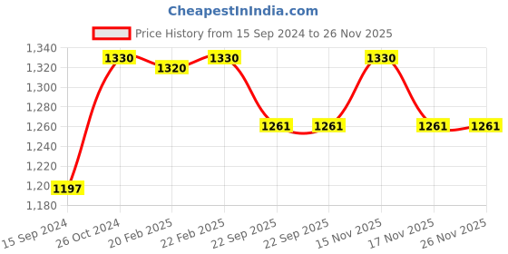 myntra.com SKANDA FAB 3-pcs Green Pure Cotton Square-Shaped Floor Cushion skanda fab Price History Graph from 15 Sep 2024 to 26 Nov 2025