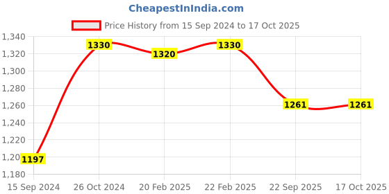 myntra.com SKANDA FAB 3-pcs Green Pure Cotton Square-Shaped Floor Cushion skanda fab Price History Graph from 15 Sep 2024 to 16 Oct 2025