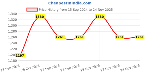 myntra.com SKANDA FAB 3-pcs Mustard Yellow Pure Cotton Square-Shaped Floor Cushion skanda fab Price History Graph from 15 Sep 2024 to 24 Nov 2025