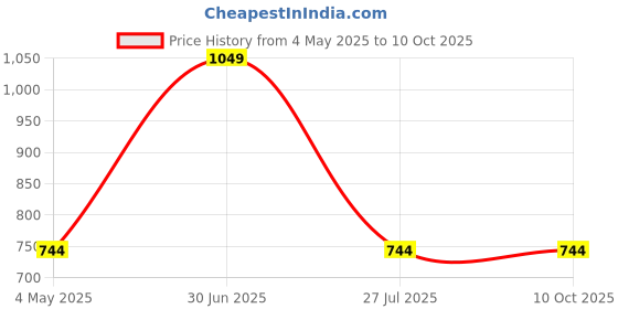myntra.com SKANDA FAB 3 Pieces White Square Cushion skanda fab Price History Graph from 4 May 2025 to 9 Oct 2025