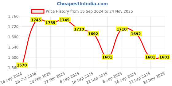 myntra.com SKANDA FAB 4-pcs Brown Pure Cotton Square-Shaped Floor Cushion skanda fab Price History Graph from 16 Sep 2024 to 23 Nov 2025