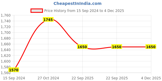 myntra.com SKANDA FAB 4-pcs Green Pure Cotton Square-Shaped Floor Cushion skanda fab Price History Graph from 15 Sep 2024 to 4 Dec 2025