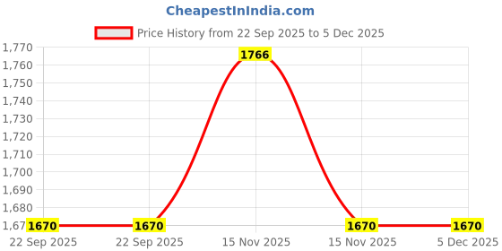 myntra.com SKANDA FAB Brown 3 Pieces Quilted Pure Cotton Square Floor Cushions skanda fab Price History Graph from 22 Sep 2025 to 5 Dec 2025