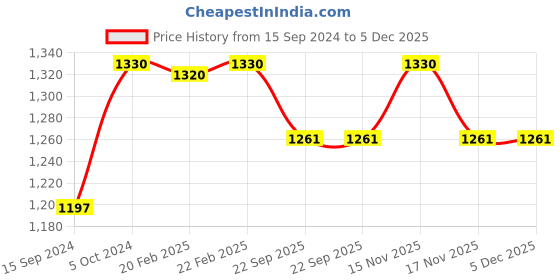 myntra.com SKANDA FAB Camel Brown 3 Pieces Pure Cotton Floor Cushions skanda fab Price History Graph from 15 Sep 2024 to 5 Dec 2025