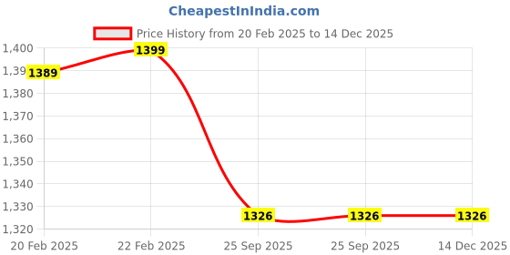 myntra.com SKANDA FAB Green 4 Pcs Pure Cotton Round Floor Cushions skanda fab Price History Graph from 20 Feb 2025 to 14 Dec 2025