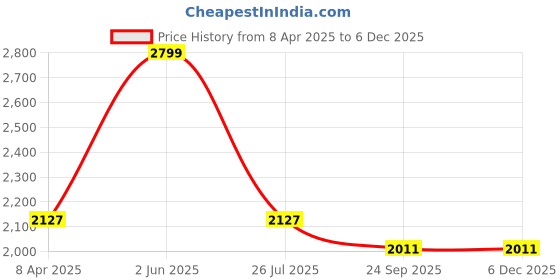 myntra.com SKANDA FAB Green & White 4 Pieces Abstract Printed Pure Cotton Floor Cushions skanda fab Price History Graph from 8 Apr 2025 to 5 Dec 2025