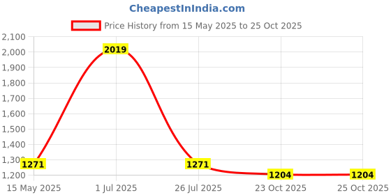 myntra.com SKANDA FAB Green & White 4 Pieces Printed Pure Cotton Chair Pads skanda fab Price History Graph from 15 May 2025 to 25 Oct 2025