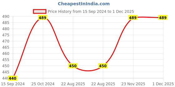 myntra.com SKANDA FAB Green Pure Cotton Square-Shaped Floor Cushion skanda fab Price History Graph from 15 Sep 2024 to 30 Nov 2025