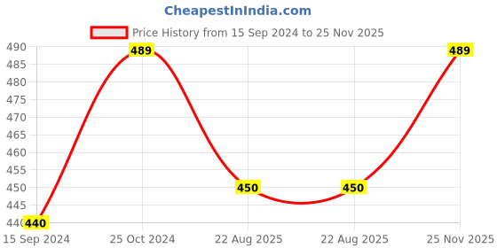 myntra.com SKANDA FAB Green Pure Cotton Square-Shaped Floor Cushion skanda fab Price History Graph from 15 Sep 2024 to 25 Nov 2025