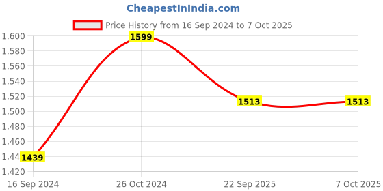 myntra.com SKANDA FAB Green Rectangular Floor Cushion skanda fab Price History Graph from 16 Sep 2024 to 7 Oct 2025