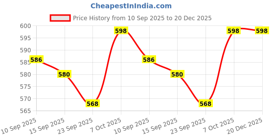 myntra.com SKANDA FAB Mustard Yellow 2Pcs Pure Cotton Sofa Cushions skanda fab Price History Graph from 10 Sep 2025 to 19 Dec 2025