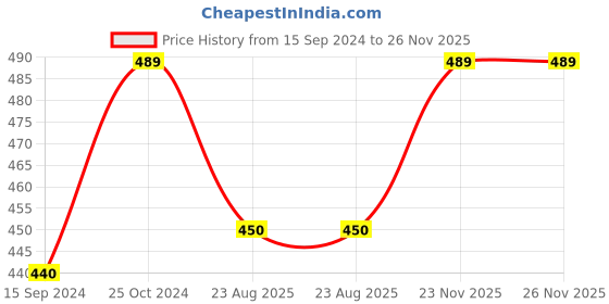 myntra.com SKANDA FAB Mustard Yellow Pure Cotton Square-Shaped Floor Cushion skanda fab Price History Graph from 15 Sep 2024 to 25 Nov 2025