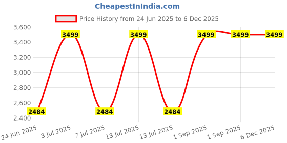 myntra.com SKANDA FAB Olive Green Rectangle Shaped Pure Cotton Pre-FilledCushions skanda fab Price History Graph from 24 Jun 2025 to 6 Dec 2025