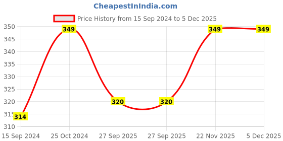 myntra.com SKANDA FAB Purple Pure Cotton Adjustable Straps Apron skanda fab Price History Graph from 15 Sep 2024 to 5 Dec 2025