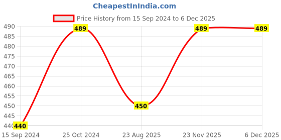 myntra.com SKANDA FAB Purple Pure Cotton Square-Shaped Floor Cushion skanda fab Price History Graph from 15 Sep 2024 to 5 Dec 2025