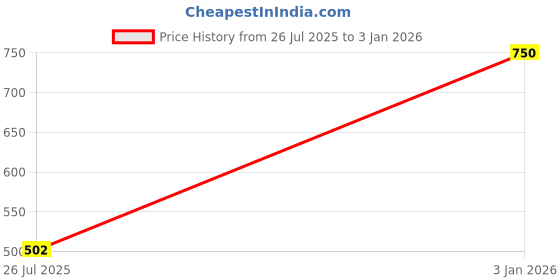 myntra.com SKANDA FAB Set Of 2 Terracotta Brown Pure Cotton Foam Chair Pad skanda fab Price History Graph from 25 Jul 2025 to 3 Jan 2026