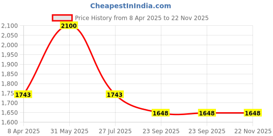 myntra.com SKANDA FAB Set of 3 Pure Cotton Printed Floor Cushion skanda fab Price History Graph from 8 Apr 2025 to 21 Nov 2025