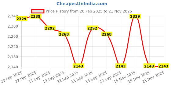 myntra.com SKANDA FAB Yellow 4 Pieces Quilted Pure Cotton Square Floor Cushions skanda fab Price History Graph from 20 Feb 2025 to 21 Nov 2025