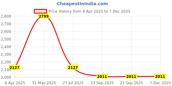 myntra.com SKANDA FAB Yellow Printed Floor Cushions skanda fab Price History Graph from 8 Apr 2025 to 7 Dec 2025