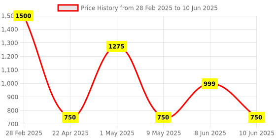 myntra.com SKATCH PROFESSIONALS 24 KT Silver Flakes Beard & Growth Oil - 50 ml skatch professionals Price History Graph from 28 Feb 2025 to 10 Jun 2025