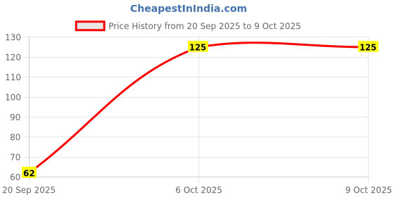 myntra.com SKATCH PROFESSIONALS 6% 20 Vol Developer - 250 ml skatch professionals Price History Graph from 20 Sep 2025 to 9 Oct 2025