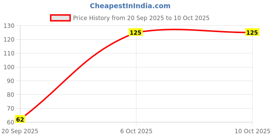 myntra.com SKATCH PROFESSIONALS 9% 30 Vol Developer - 250 ml skatch professionals Price History Graph from 20 Sep 2025 to 10 Oct 2025
