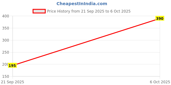 myntra.com SKATCH PROFESSIONALS Set Of 2 Developer Hair Colour - 500 ml Each - Dark Brown skatch professionals Price History Graph from 21 Sep 2025 to 6 Oct 2025