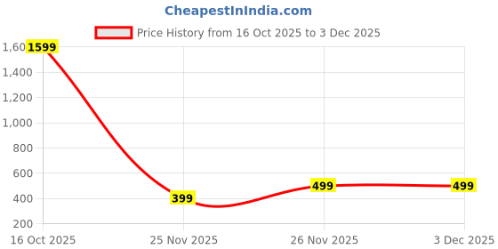 myntra.com yk Skateboarding Deer Graphic Sweatshirt, Yellow Cotton Pullover with Forest Scene Print yk Price History Graph from 16 Oct 2025 to 2 Dec 2025