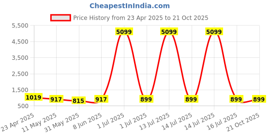 myntra.com SKAVIJ Band Collar Pure Cotton Kurta With Trousers skavij Price History Graph from 23 Apr 2025 to 20 Oct 2025