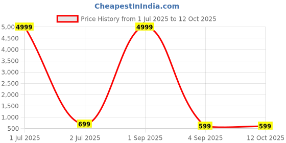 myntra.com SKAVIJ Boy Printed Regular Pure Cotton Kurta with Pyjamas skavij Price History Graph from 1 Jul 2025 to 12 Oct 2025