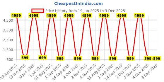 myntra.com SKAVIJ Boy Regular Pure Cotton Kurta with Pyjamas skavij Price History Graph from 19 Jun 2025 to 3 Dec 2025