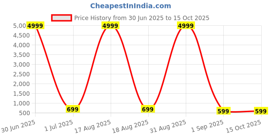 myntra.com SKAVIJ Boy Regular Pure Cotton Kurta with Pyjamas skavij Price History Graph from 30 Jun 2025 to 14 Oct 2025