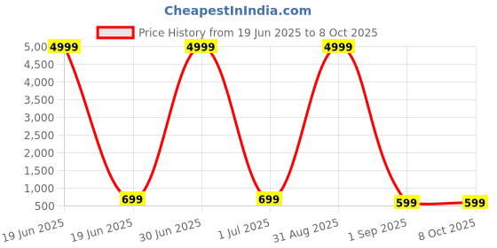myntra.com SKAVIJ Boy Regular Pure Cotton Kurta with Pyjamas Kurta Set skavij Price History Graph from 19 Jun 2025 to 4 Oct 2025
