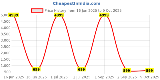 myntra.com SKAVIJ Boys Abstract Printed Cotton Kurta with Pyjama skavij Price History Graph from 16 Jun 2025 to 9 Oct 2025