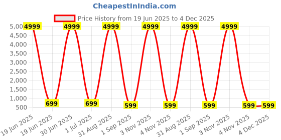 myntra.com SKAVIJ Boys Abstract Printed Regular Pure Cotton Kurta with Pyjamas skavij Price History Graph from 19 Jun 2025 to 4 Dec 2025