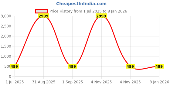 myntra.com SKAVIJ Boys Geometric Printed Mandarin Collar Jacquard Straight Kurta skavij Price History Graph from 1 Jul 2025 to 4 Jan 2026